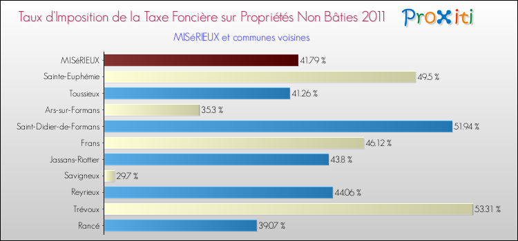 Taux d'imposition de la taxe foncière sur les immeubles et terrains non batis 2011 pour MISéRIEUX et les communes proches Comparaison des taux d'imposition de la taxe foncière sur les immeubles et terrains non batis 2011 pour MISéRIEUX et les communes voisines