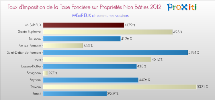 Taux d'imposition de la taxe foncière sur les immeubles et terrains non batis 2012 pour MISéRIEUX et les communes proches Comparaison des taux d'imposition de la taxe foncière sur les immeubles et terrains non batis 2012 pour MISéRIEUX et les communes voisines