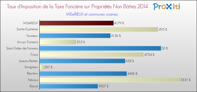 Taux d'imposition de la taxe foncière sur les immeubles et terrains non batis 2014 pour MISéRIEUX et les communes proches Comparaison des taux d'imposition de la taxe foncière sur les immeubles et terrains non batis 2014 pour MISéRIEUX et les communes voisines