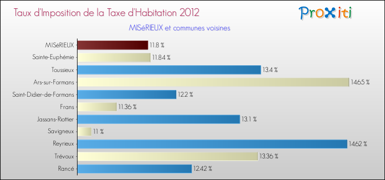 Taux d'imposition de la taxe d'habitation 2012 pour MISéRIEUX et les communes proches Comparaison des taux d'imposition de la taxe d'habitation 2012 pour MISéRIEUX et les communes voisines