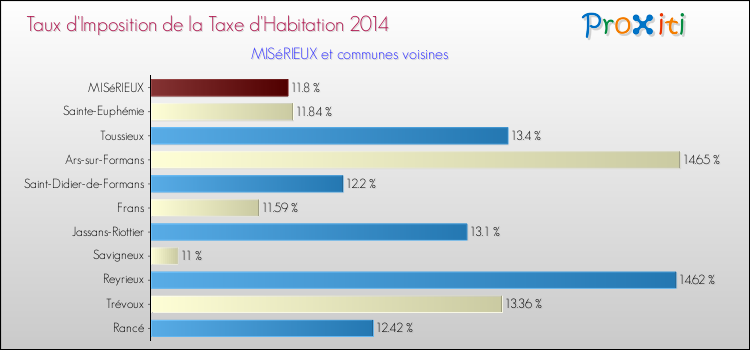 Taux d'imposition de la taxe d'habitation 2014 pour MISéRIEUX et les communes proches Comparaison des taux d'imposition de la taxe d'habitation 2014 pour MISéRIEUX et les communes voisines