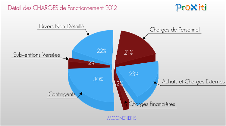 Décomposition des Charges de Fonctionnement 2012 de la commune de MOGNENEINS Charges de Fonctionnement 2012 pour la commune de MOGNENEINS