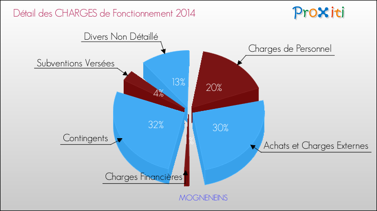 Décomposition des Charges de Fonctionnement 2014 de la commune de MOGNENEINS Charges de Fonctionnement 2014 pour la commune de MOGNENEINS