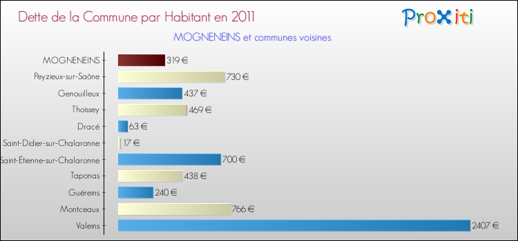Dette par habitant de la commune en 2011 pour MOGNENEINS et les communes proches Comparaison de la dette par habitant de la commune en 2011 pour MOGNENEINS et les communes voisines