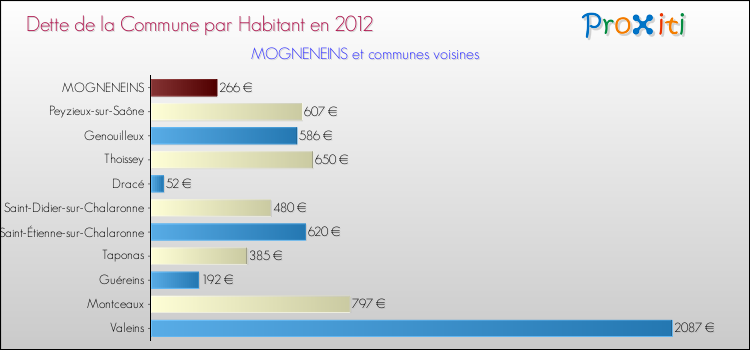 Dette par habitant de la commune en 2012 pour MOGNENEINS et les communes proches Comparaison de la dette par habitant de la commune en 2012 pour MOGNENEINS et les communes voisines