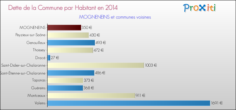 Dette par habitant de la commune en 2014 pour MOGNENEINS et les communes proches Comparaison de la dette par habitant de la commune en 2014 pour MOGNENEINS et les communes voisines