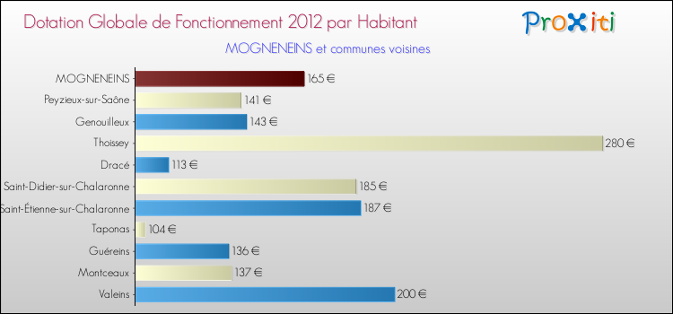 Montant des dotations globales de fonctionnement DGF par Habitant pour MOGNENEINS et les communes proches Comparaison des des dotations globales de fonctionnement DGF par habitant pour MOGNENEINS et les communes voisines