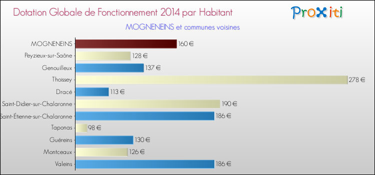 Montant des dotations globales de fonctionnement DGF par Habitant pour MOGNENEINS et les communes proches en 2014. Comparaison des des dotations globales de fonctionnement DGF par habitant pour MOGNENEINS et les communes voisines en 2014.