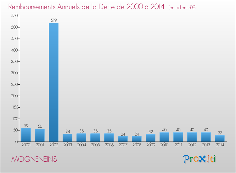 Evolution de l'annuité de la dette pour la commune de MOGNENEINS de 2000 à 2014 Annuités de la dette pour MOGNENEINS de 2000 à 2014