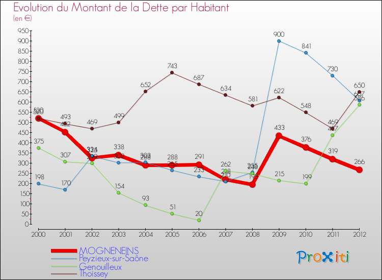 Evolution de la dette par habitant pour la commune de MOGNENEINS et les communes proches de 2000 à 2012 Comparaison de la dette par habitant pour MOGNENEINS et les communes voisines de 2000 à 2012