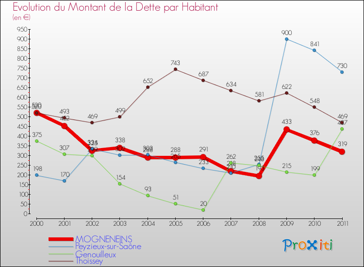 Evolution de la dette par habitant pour la commune de MOGNENEINS et les communes proches Comparaison de la dette par habitant pour MOGNENEINS et les communes voisines