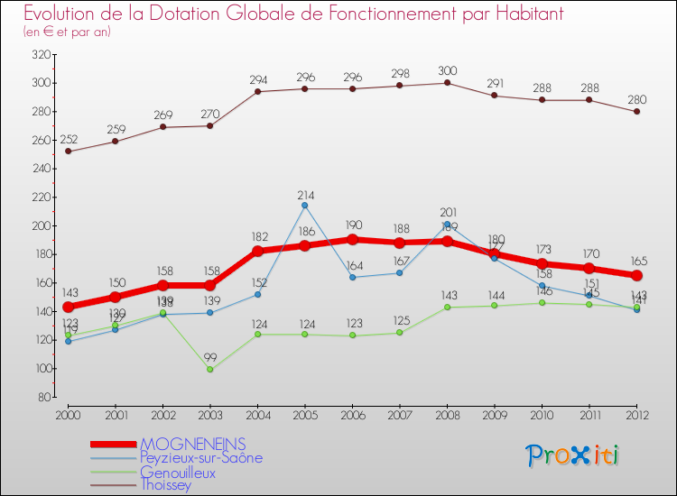 Evolution et montant de la dotation globale de fonctionnement par Habitant pour MOGNENEINS et les communes proches Comparaison des dotations globales de fonctionnement par habitant pour MOGNENEINS et les communes voisines