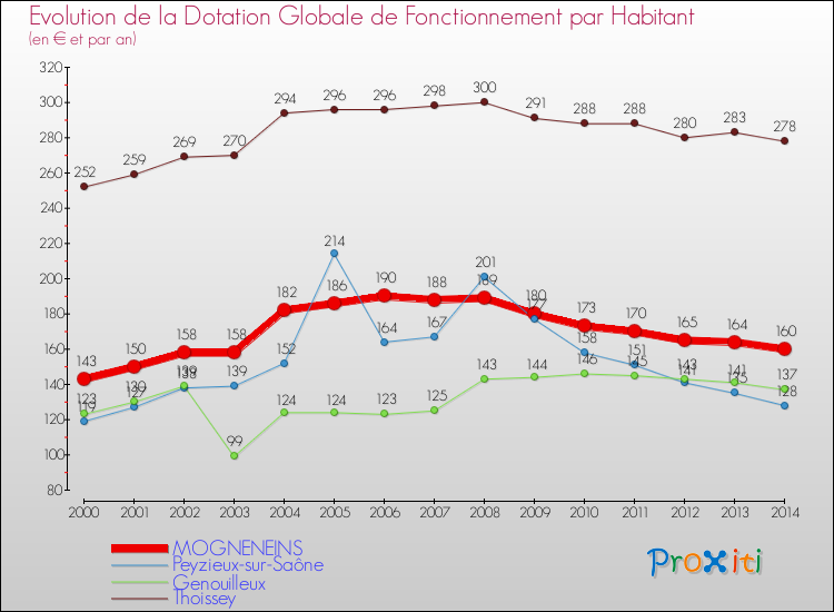 Evolution et montant de la dotation globale de fonctionnement par Habitant pour MOGNENEINS et les communes proches de 2000 à 2014. Comparaison des dotations globales de fonctionnement par habitant pour MOGNENEINS et les communes voisines de 2000 à 2014.