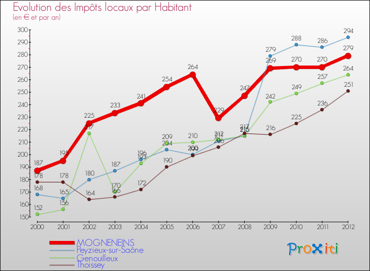 Evolution et montant des impôts locaux par Habitant pour MOGNENEINS et les communes proches Comparaison des impôts locaux par habitant pour MOGNENEINS et les communes voisines
