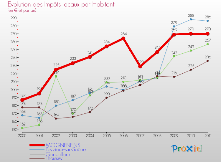 Evolution et montant des impôts locaux par Habitant pour MOGNENEINS et les communes proches Comparaison des impôts locaux par habitant pour MOGNENEINS et les communes voisines