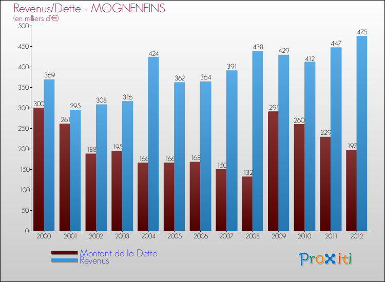 Evolution comparée de la dette et des revenus pour la commune de MOGNENEINS de 2000 à 2012 Comparaison de la dette et des revenus pour MOGNENEINS de 2000 à 2012