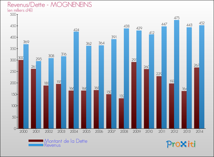 Evolution comparée de la dette et des revenus pour la commune de MOGNENEINS de 2000 à 2014 Comparaison de la dette et des revenus pour MOGNENEINS de 2000 à 2014