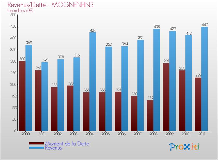 Evolution comparée de la dette et des revenus pour la commune de MOGNENEINS de 2000 à 2011 Comparaison de la dette et des revenus pour MOGNENEINS de 2000 à 2011