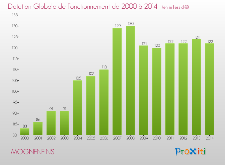 Evolution du montant de la Dotation Globale de Fonctionnement pour la commune de MOGNENEINS de 2000 à 2014 Evolution du montant de la Dotation Globale de Fonctionnement pour MOGNENEINS de 2000 à 2014