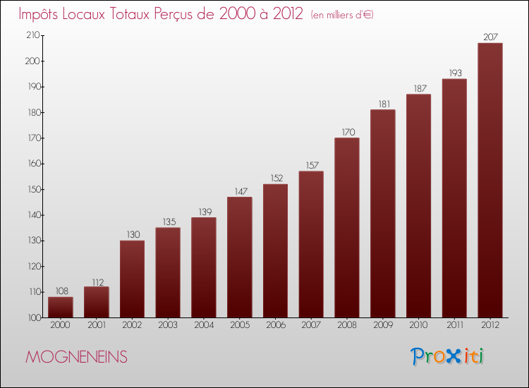 Evolution des Impôts Locaux pour la commune de MOGNENEINS de 2000 à 2012 Evolution des Impôts Locaux pour MOGNENEINS de 2000 à 2012