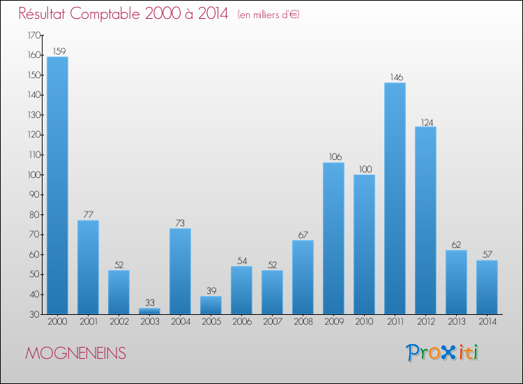 Evolution du résultat comptable pour la commune de MOGNENEINS de 2000 à 2014 Evolution du résultat comptable pour MOGNENEINS de 2000 à 2014