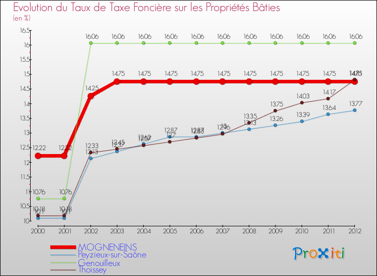 Evolution du taux de la taxe foncière sur le bati pour MOGNENEINS et les communes proches de 2000 à 2012 Comparaison des taux de taxe foncière sur le bati pour MOGNENEINS et les communes voisines de 2000 à 2012