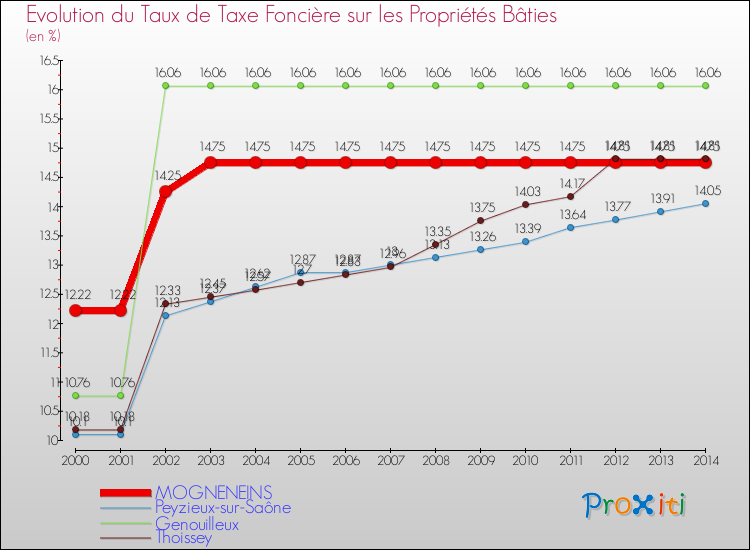 Evolution du taux de la taxe foncière sur le bati pour MOGNENEINS et les communes proches de 2000 à 2014 Comparaison des taux de taxe foncière sur le bati pour MOGNENEINS et les communes voisines de 2000 à 2014