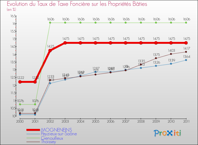 Evolution du taux de la taxe foncière sur le bati pour MOGNENEINS et les communes proches Comparaison des taux de taxe foncière sur le bati pour MOGNENEINS et les communes voisines