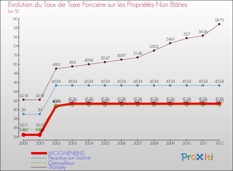 Evolution du taux de la taxe foncière sur les immeubles et terrains non batis pour MOGNENEINS et les communes proches de 2000 à 2012 Comparaison des taux de la taxe foncière sur les immeubles et terrains non batis pour MOGNENEINS et les communes voisines de 2000 à 2012