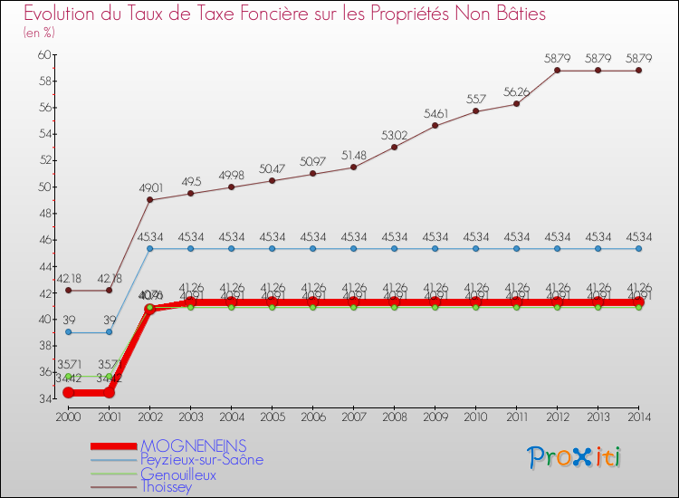 Evolution du taux de la taxe foncière sur les immeubles et terrains non batis pour MOGNENEINS et les communes proches de 2000 à 2014 Comparaison des taux de la taxe foncière sur les immeubles et terrains non batis pour MOGNENEINS et les communes voisines de 2000 à 2014