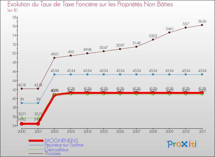 Evolution du taux de la taxe foncière sur les immeubles et terrains non batis pour MOGNENEINS et les communes proches Comparaison des taux de la taxe foncière sur les immeubles et terrains non batis pour MOGNENEINS et les communes voisines