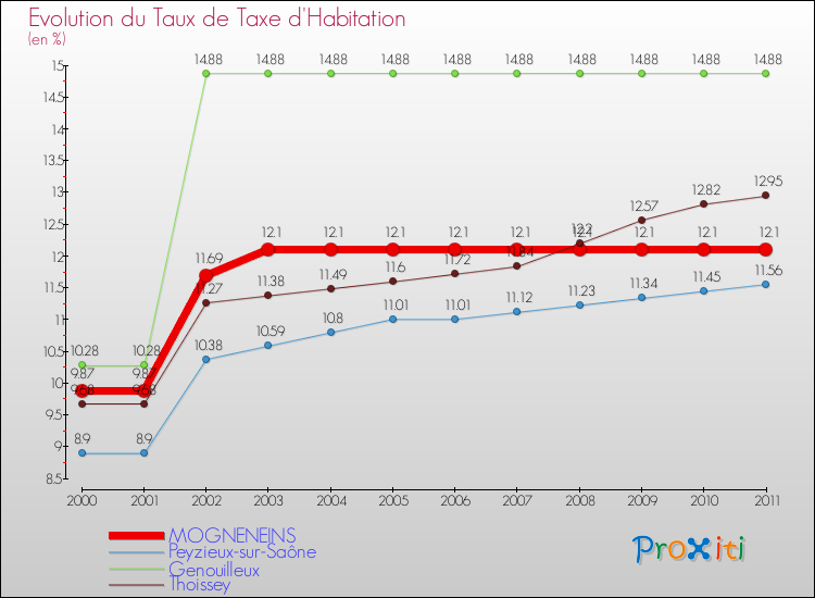 Evolution du taux de la taxe d'habitation pour MOGNENEINS et les communes proches Comparaison des taux de la taxe d'habitation pour MOGNENEINS et les communes voisines