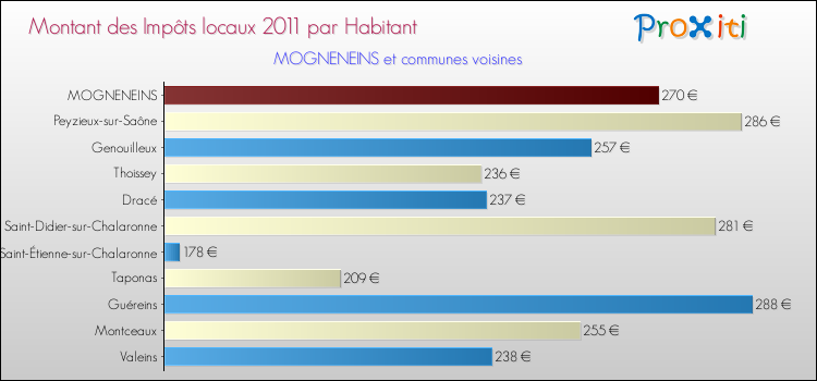 Montant des impôts locaux par Habitant pour MOGNENEINS et les communes proches Comparaison des impôts locaux par habitant pour MOGNENEINS et les communes voisines