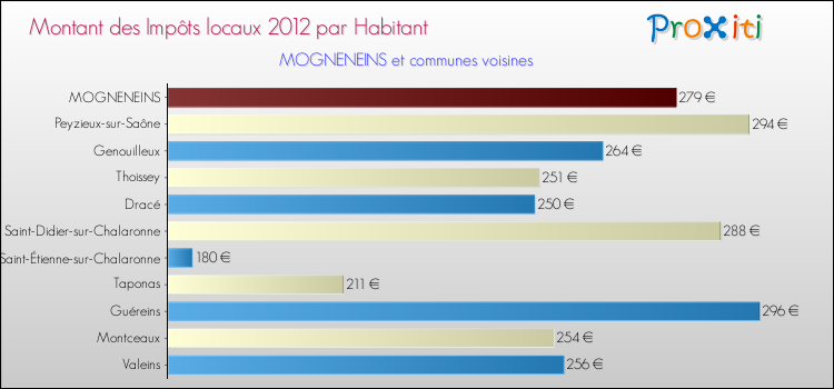 Montant des impôts locaux par Habitant pour MOGNENEINS et les communes proches Comparaison des impôts locaux par habitant pour MOGNENEINS et les communes voisines