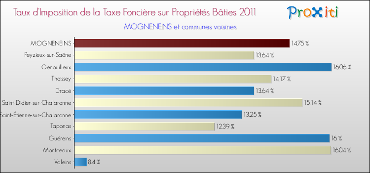 Taux d'imposition de la taxe foncière sur le bati 2011 pour MOGNENEINS et les communes proches Comparaison des taux d'imposition de la taxe foncière sur le bati 2011 pour MOGNENEINS et les communes voisines