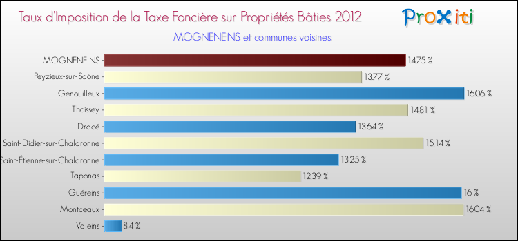 Taux d'imposition de la taxe foncière sur le bati 2012 pour MOGNENEINS et les communes proches Comparaison des taux d'imposition de la taxe foncière sur le bati 2012 pour MOGNENEINS et les communes voisines