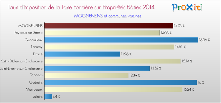 Taux d'imposition de la taxe foncière sur le bati 2014 pour MOGNENEINS et les communes proches Comparaison des taux d'imposition de la taxe foncière sur le bati 2014 pour MOGNENEINS et les communes voisines