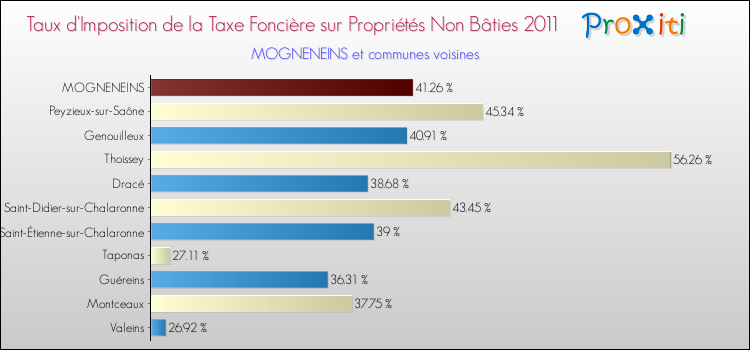 Taux d'imposition de la taxe foncière sur les immeubles et terrains non batis 2011 pour MOGNENEINS et les communes proches Comparaison des taux d'imposition de la taxe foncière sur les immeubles et terrains non batis 2011 pour MOGNENEINS et les communes voisines