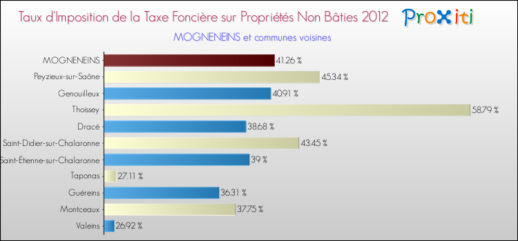 Taux d'imposition de la taxe foncière sur les immeubles et terrains non batis 2012 pour MOGNENEINS et les communes proches Comparaison des taux d'imposition de la taxe foncière sur les immeubles et terrains non batis 2012 pour MOGNENEINS et les communes voisines