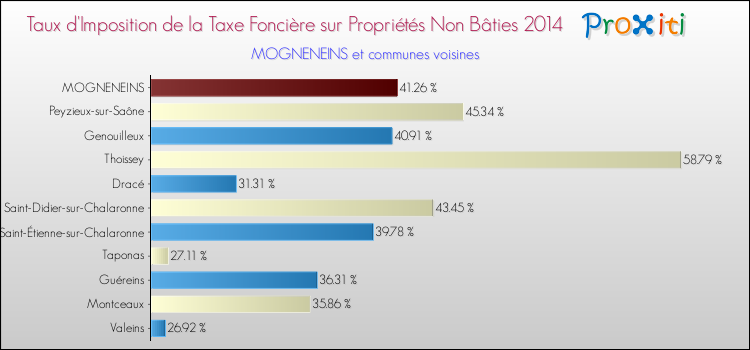 Taux d'imposition de la taxe foncière sur les immeubles et terrains non batis 2014 pour MOGNENEINS et les communes proches Comparaison des taux d'imposition de la taxe foncière sur les immeubles et terrains non batis 2014 pour MOGNENEINS et les communes voisines