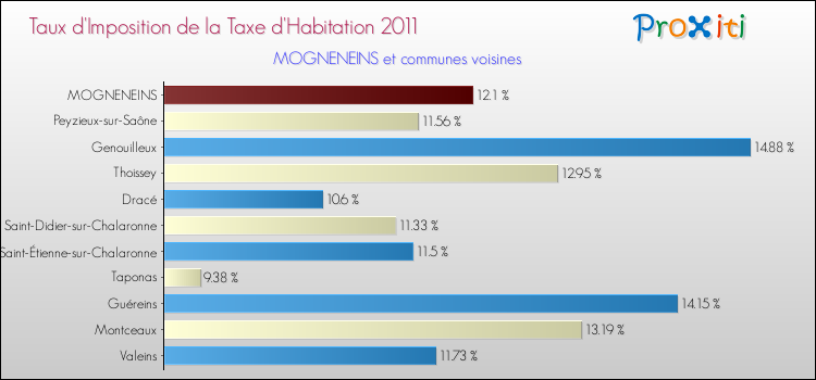 Taux d'imposition de la taxe d'habitation 2011 pour MOGNENEINS et les communes proches Comparaison des taux d'imposition de la taxe d'habitation 2011 pour MOGNENEINS et les communes voisines
