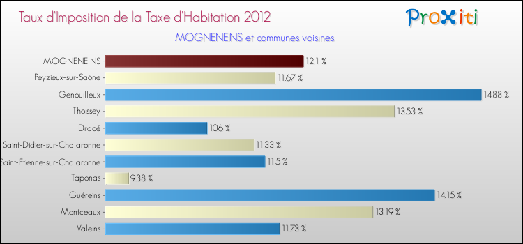 Taux d'imposition de la taxe d'habitation 2012 pour MOGNENEINS et les communes proches Comparaison des taux d'imposition de la taxe d'habitation 2012 pour MOGNENEINS et les communes voisines