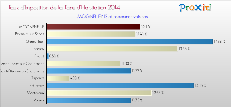 Taux d'imposition de la taxe d'habitation 2014 pour MOGNENEINS et les communes proches Comparaison des taux d'imposition de la taxe d'habitation 2014 pour MOGNENEINS et les communes voisines