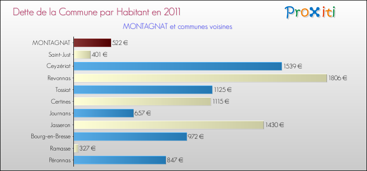Dette par habitant de la commune en 2011 pour MONTAGNAT et les communes proches Comparaison de la dette par habitant de la commune en 2011 pour MONTAGNAT et les communes voisines
