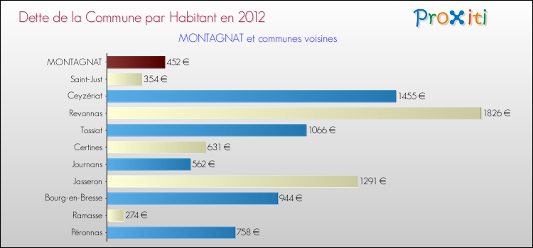 Dette par habitant de la commune en 2012 pour MONTAGNAT et les communes proches Comparaison de la dette par habitant de la commune en 2012 pour MONTAGNAT et les communes voisines