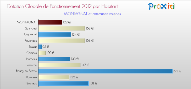Montant des dotations globales de fonctionnement DGF par Habitant pour MONTAGNAT et les communes proches Comparaison des des dotations globales de fonctionnement DGF par habitant pour MONTAGNAT et les communes voisines
