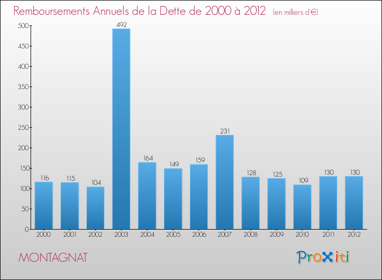 Evolution de l'annuité de la dette pour la commune de MONTAGNAT de 2000 à 2012 Annuités de la dette pour MONTAGNAT de 2000 à 2012