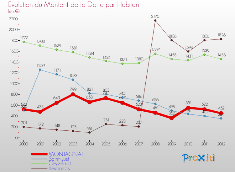 Evolution de la dette par habitant pour la commune de MONTAGNAT et les communes proches de 2000 à 2012 Comparaison de la dette par habitant pour MONTAGNAT et les communes voisines de 2000 à 2012
