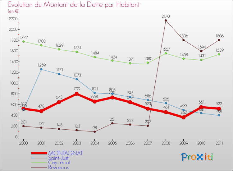Evolution de la dette par habitant pour la commune de MONTAGNAT et les communes proches Comparaison de la dette par habitant pour MONTAGNAT et les communes voisines