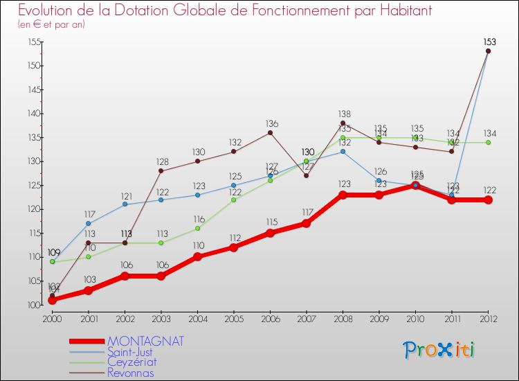 Evolution et montant de la dotation globale de fonctionnement par Habitant pour MONTAGNAT et les communes proches Comparaison des dotations globales de fonctionnement par habitant pour MONTAGNAT et les communes voisines